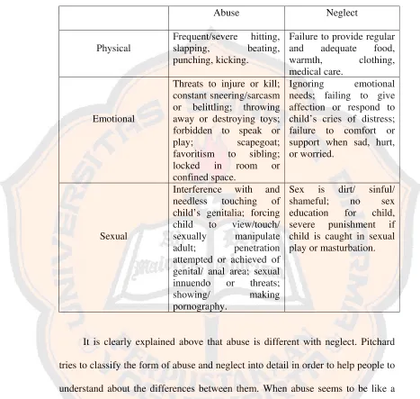 Table 2.1 The Differences Between Abuse and Neglect 