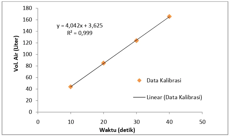 Gambar 4.20 Grafik Kalibrasi Kapasitas Pompa Tangki Umpan 