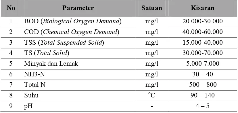 Tabel 2.1  Karakteristik Limbah Cair Pabrik Kelapa Sawit [1] 