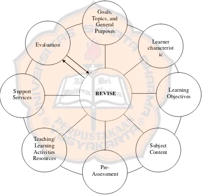 Figure 2.1 Kemp’s Design Model (Kemp, 1977, p.9) 