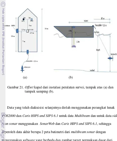 Gambar 21. Offset kapal dari instalasi peralatan survei, tampak atas (a) dan 