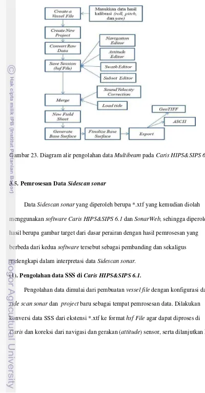 Gambar 23. Diagram alir pengolahan data Multibeam pada Caris HIPS&SIPS 6.1 