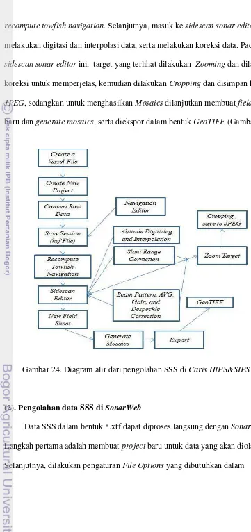 Gambar 24. Diagram alir dari pengolahan SSS di Caris HIPS&SIPS 6.1 