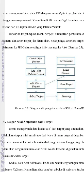 Gambar 25. Diagram alir pengolahan data SSS di SonarWeb 