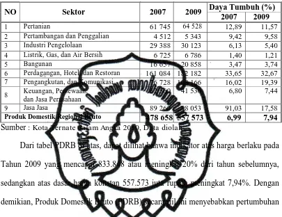 Tabel 1.3 PDRB Kota Ternate Atas Dasar Harga Konstan Menurut  Sektor   