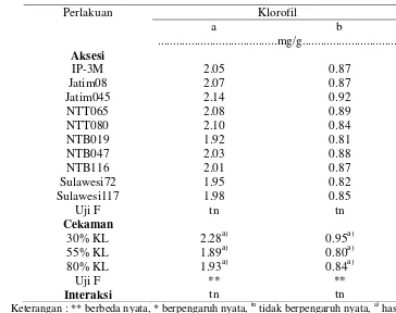 Tabel 7. Pengaruh cekaman kekeringan terhadap klorofil a dan b.