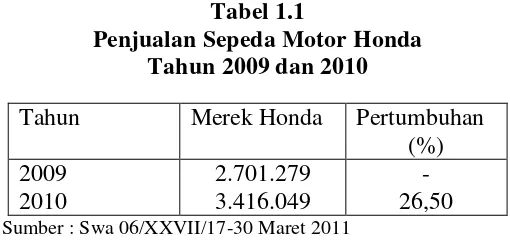 Tabel 1.1Penjualan Sepeda Motor Honda