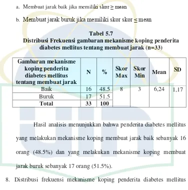 Tabel 5.7 Distribusi Frekuensi gambaran mekanisme koping penderita 