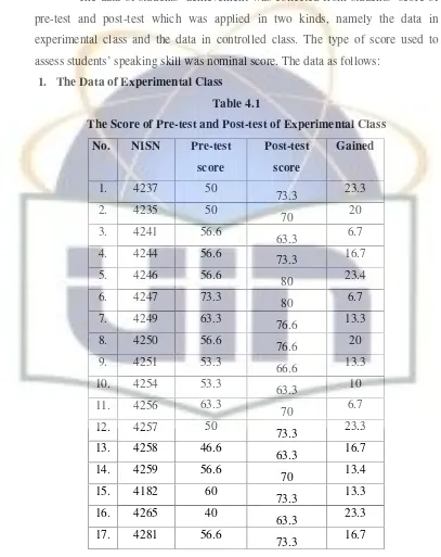 Table 4.1The Score of Pre-test and Post-test of Experimental Class