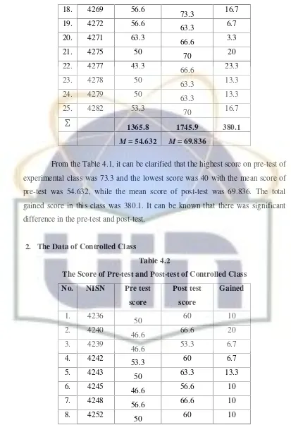Table 4.2The Score of Pre-test and Post-test of Controlled Class