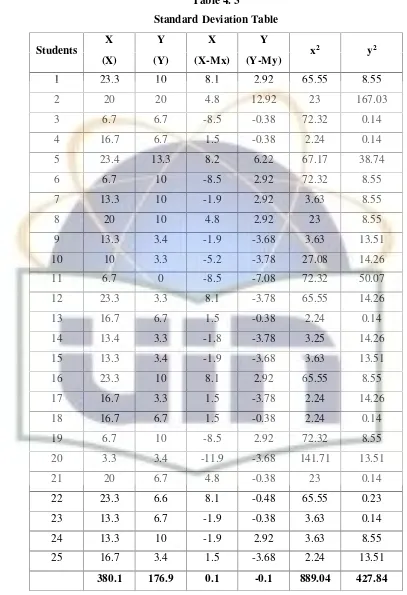 Table 4. 3Standard Deviation Table