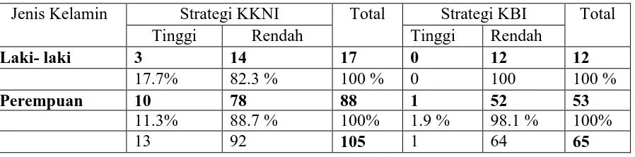 Tabel 4.6 Tabulasi silang antara Jenis kelamin mahasiswa KKNI dan KBI dengan total motif  