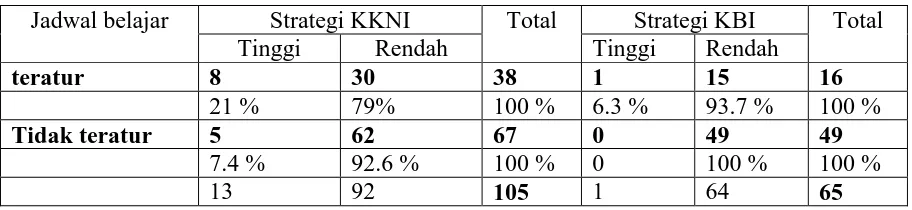 Tabel 4.8 tabulasi silang antara jadwal belajar mahasiswa KKNI dan KBI dengan total motif  