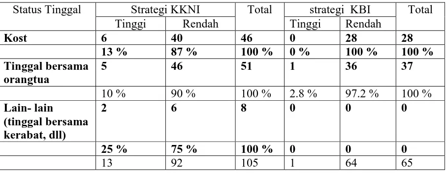 Tabel 4.10 tabulasi silang antara status tinggal mahasiswa KKNI dan KBI dengan total motif 