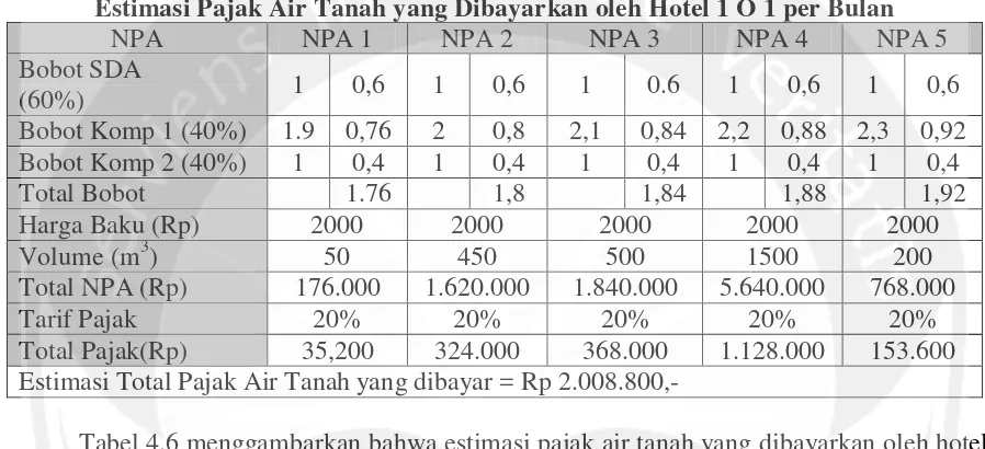 Tabel 4.6 Estimasi Pajak Air Tanah yang Dibayarkan oleh Hotel 1 O 1 per Bulan 