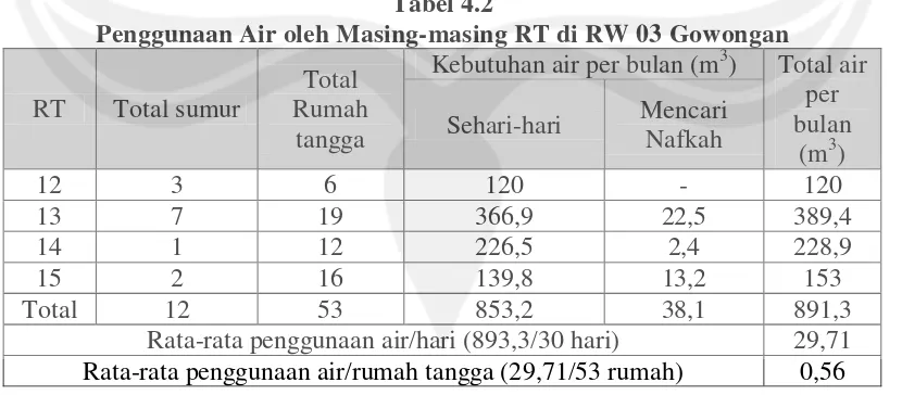 Tabel 4.1 Penggunaan Air Sumur Warga RW 3 Gowongan 