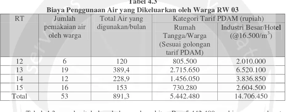 Tabel 4.3 Biaya Penggunaan Air yang Dikeluarkan oleh Warga RW 03 