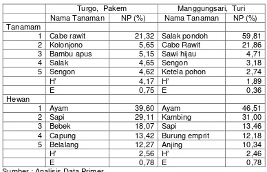 Tabel 1. Tanaman dan Hewan yang Mempunyai Nilai Penting Tinggi                                    di Turgo dan Manggungsari 