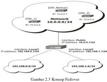 Gambar 2.3 Konsep Failover 