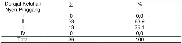 Tabel 7. Distribusi frekuensi  hasil observasi keluhan nyeri pinggang pada penjahit garment di PT