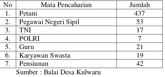 Tabel 4. Komposisi Penduduk Menurut Mata Pencaharian 