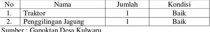Tabel 7. Sarana Prasarana Gapoktan Desa Kulwaru 