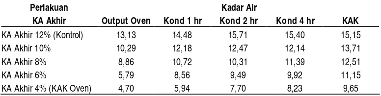 Tabel 4.  Kondisi Perubahan Kadar Air pada Kayu Kamper 
