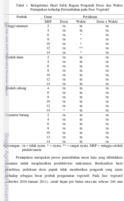 Tabel 1. Rekapitulasi Hasil Sidik Ragam Pengaruh Dosis dan Waktu 
