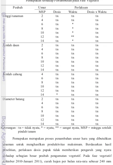 Tabel 1. Rekapitulasi Hasil Sidik Ragam Pengaruh Dosis dan Waktu Pemupukan terhadap Pertumbuhan pada Fase Vegetatif