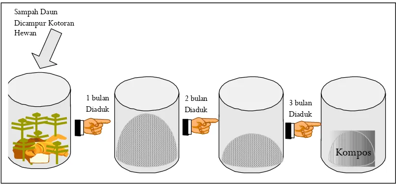 Gambar 2. Skema sangat sederhana pembuatan kompos sampah rumah tangga 