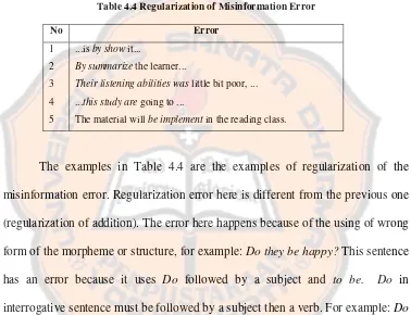 Table 4.4 Regularization of Misinformation Error 