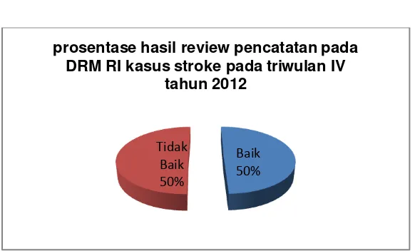 Grafik 4.2 prosentase hasil review pencatatan pada 