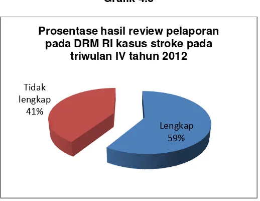 Grafik 4.3 Prosentase hasil review pelaporan 