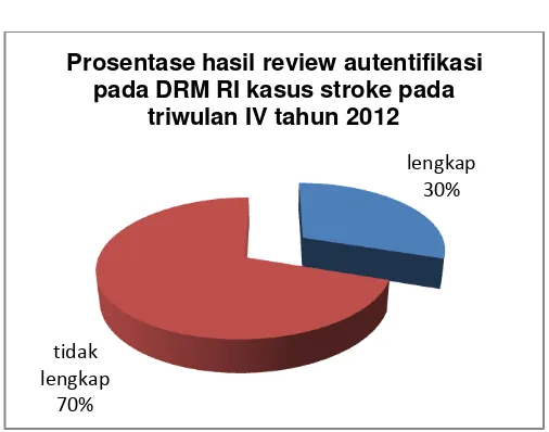 Grafik 4.4 Prosentase hasil review autentifikasi