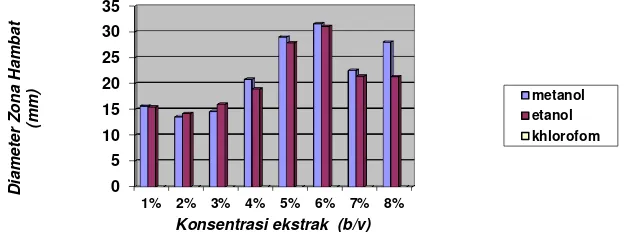 Gambar 1. (a) zona hambat ekstrak metanol daun sidaguri terhadap bakteri K. pneumouniaepada pada konsentrasi 6 %, (b) ) zona hambat ekstrak etanol daun sidaguri terhadap bakteri Kpneumouniaepada konsentrasi 6 % 