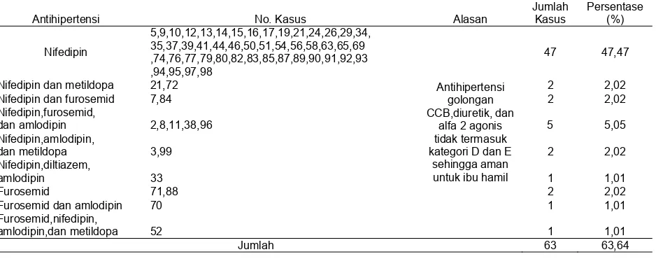 Tabel 6. Persentase penggunaan antihipertensi kategori  tepat pasien pada pasien preeklampsia rawat inap di RSU X Delanggu Periode 2009-2010 