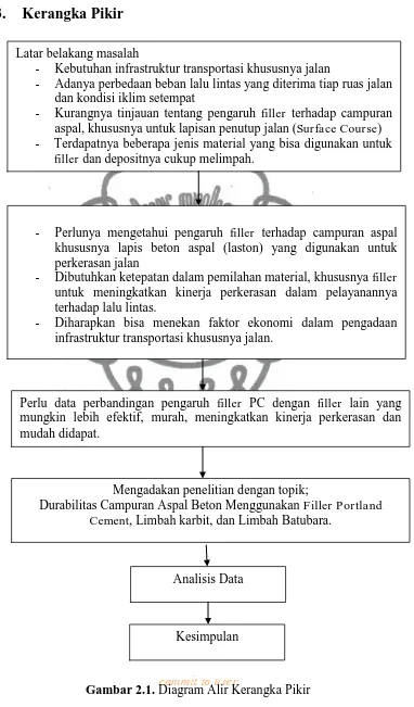 Gambar 2.1. commit to user Diagram Alir Kerangka Pikir 