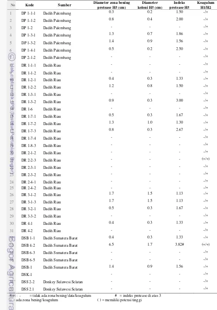 Tabel 4. Hasil pengamatan kualitatif dan kuantitatif potensi protease sertakualitatif koagulasi 