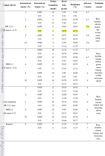 Tabel 5. Data pengujian dalam pembuatan keju