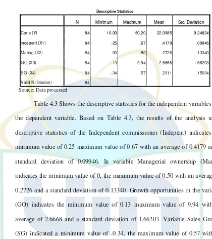 Table 4.3 Shows the descriptive statistics for the independent variables and 