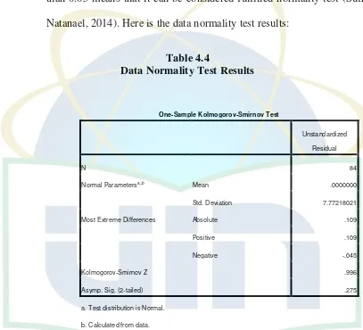 Table 4.4 Data Normality Test Results 
