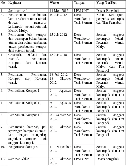 Tabel 1. Kegiatan PPM  Pelatihan Pembuatan Kompos Dari Kotoran ternak  Pada Kelompok Petani-Peternak Mendo Mulyo, di Desa Wonokerto, Turi, Sleman