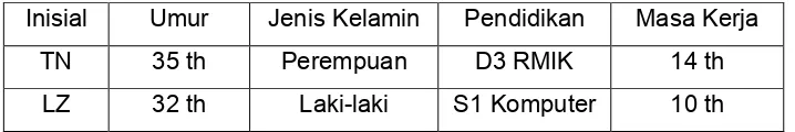 Tabel 1 Tingkat Pendidikan, Umur, Jenis Kelamin dan Masa Kerja Petugas Filing di 