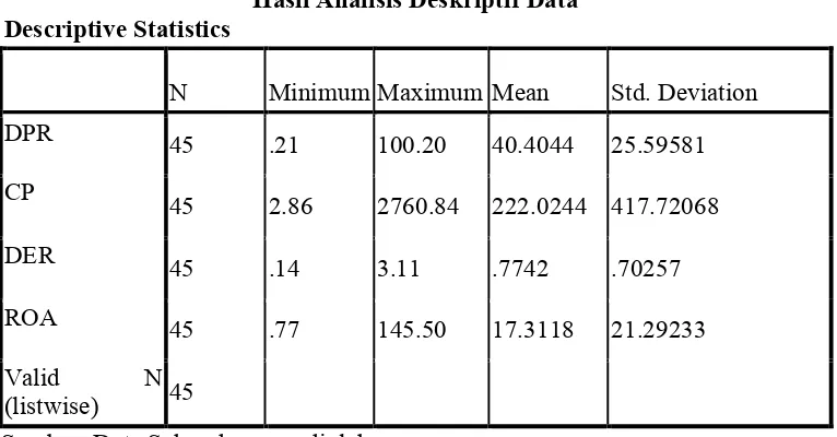 Tabel 4.2 Hasil Analisis Deskriptif Data 