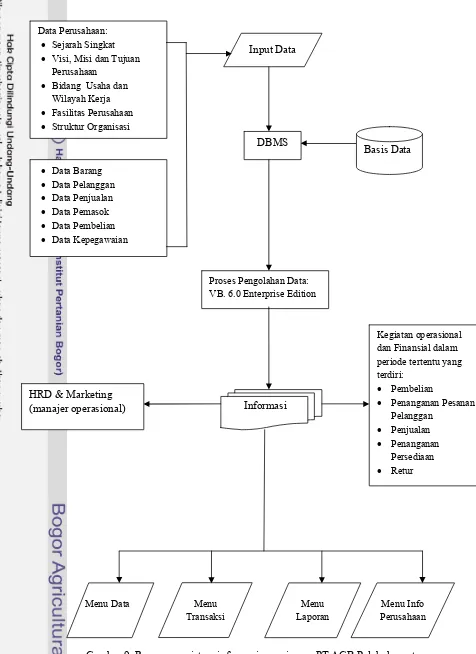 Gambar 9  Rancangan sistem informasi manajemen PT AGB Palabuhanratu 