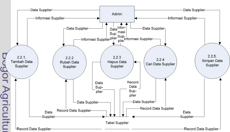 Gambar 17  DFD level 3 proses 2.2 pengolahan data supplier 