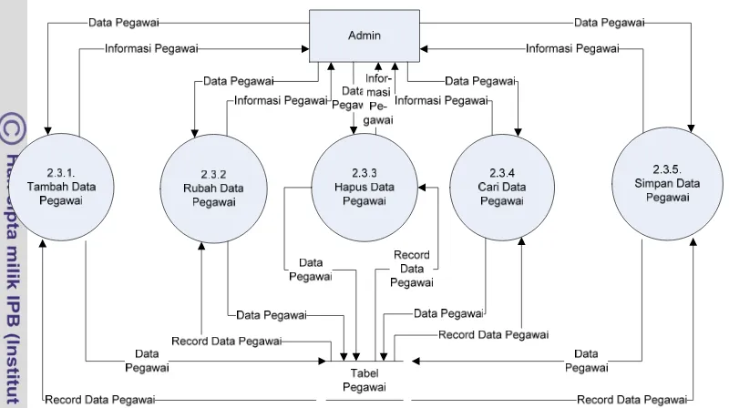 Gambar 18  DFD level 3 proses 2.3 pengolahan data pegawai 