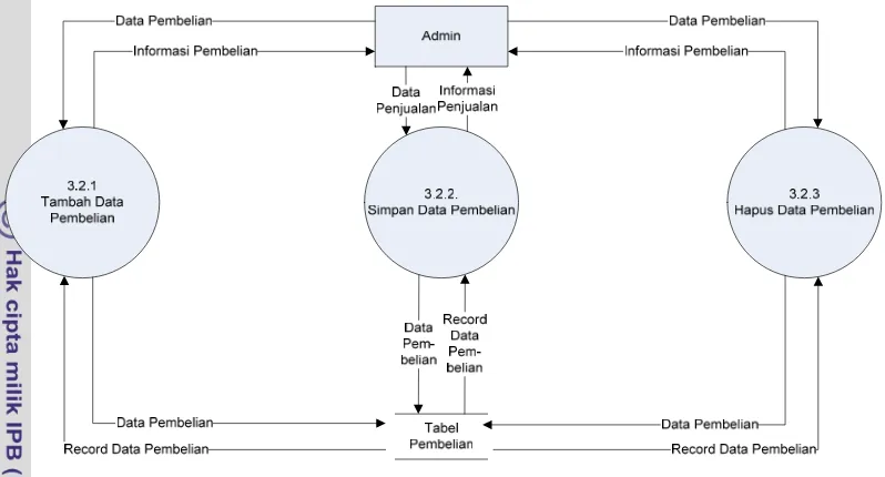 Gambar 20  DFD level 3 proses 3.2 pengolahan data pembelian 