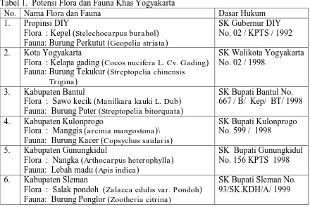 Tabel 1.  Potensi Flora dan Fauna Khas Yogyakarta No. Nama Flora dan Fauna 
