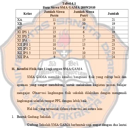 Tabel 4.1 Data Siswa SMA GAMA 2009/2010 